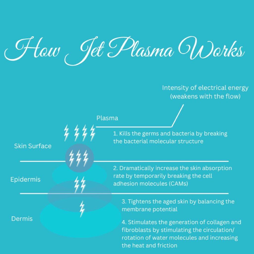 How Jet Plasma Works